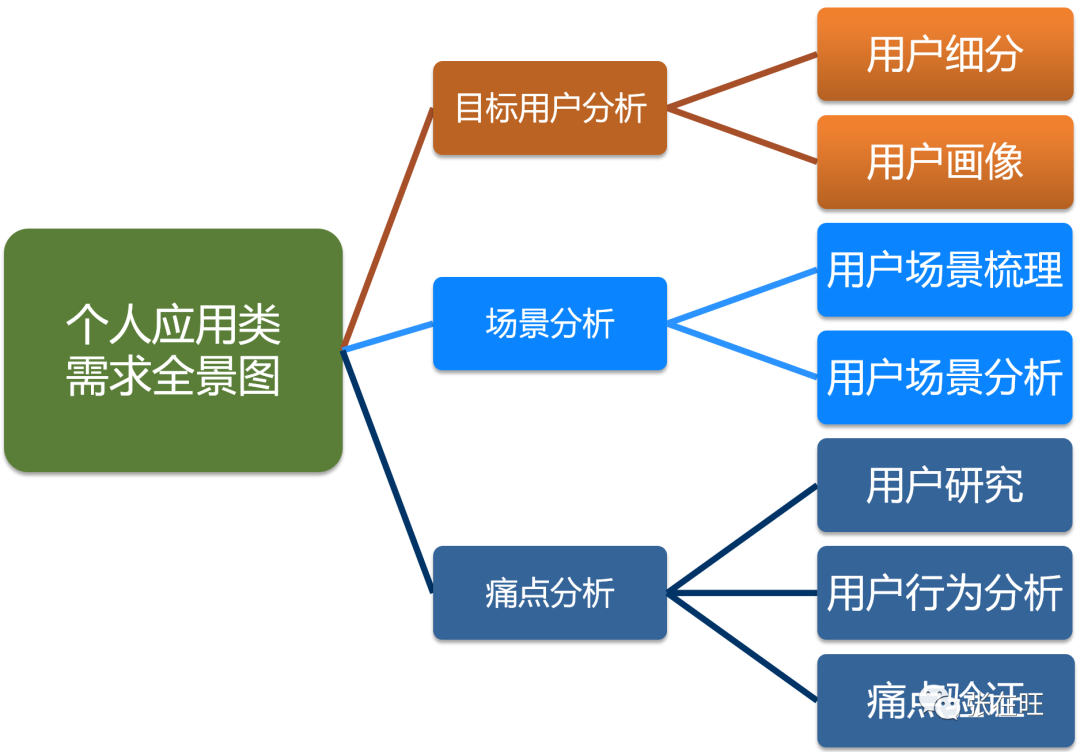 【深度案例】如何从0到1做一个B端产品？